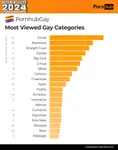 pornhub-insights-2024-year-in-review-gay-most-viewed-categories.png pornhub-insights-2024-year-in-review-gay-most-viewed-categories.png